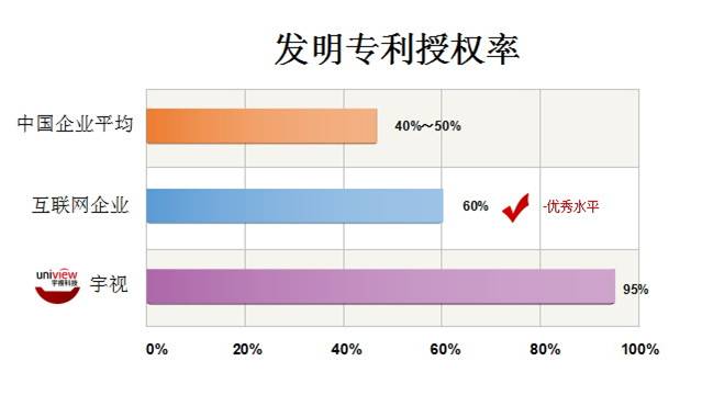 图：发明专利授权率，中国企业为40%～50%，互联网企业为60%的优秀水平，其中BAT达70%；beat365官网一直稳定在95%
